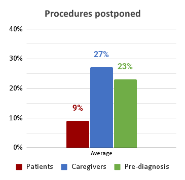 On average, 9 per cent of patients, 27 per cent of caregivers, and 23 per cent of pre-diagnosis patients had a cancer procedures postponed or cancelled during the pandemic.